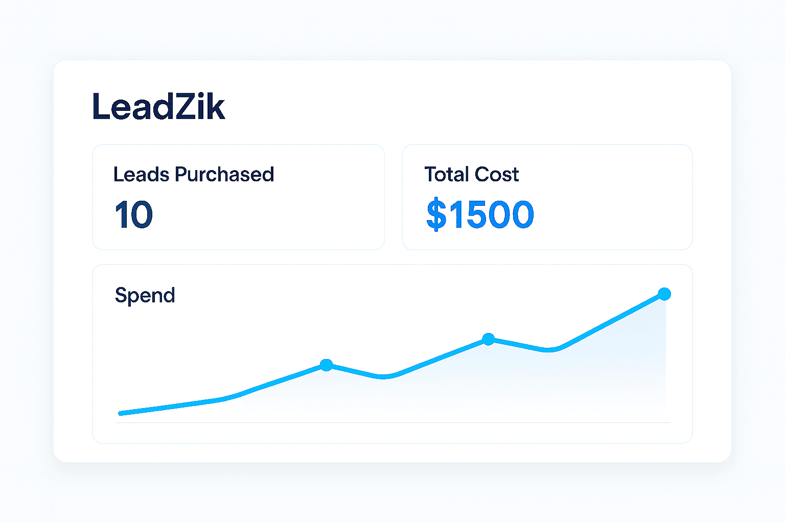 LeadZik transparent pricing - $150 flat rate for every exclusive roofing lead with no hidden fees or subscriptions